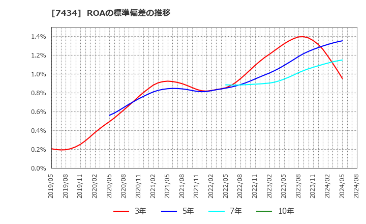 7434 (株)オータケ: ROAの標準偏差の推移