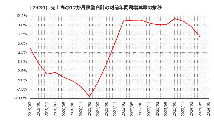 7434 (株)オータケ: 売上高の12か月移動合計の対前年同期増減率の推移