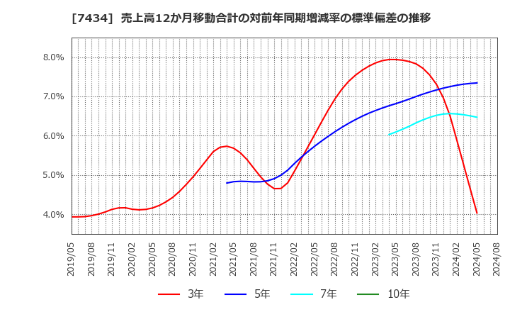 7434 (株)オータケ: 売上高12か月移動合計の対前年同期増減率の標準偏差の推移