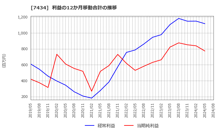 7434 (株)オータケ: 利益の12か月移動合計の推移