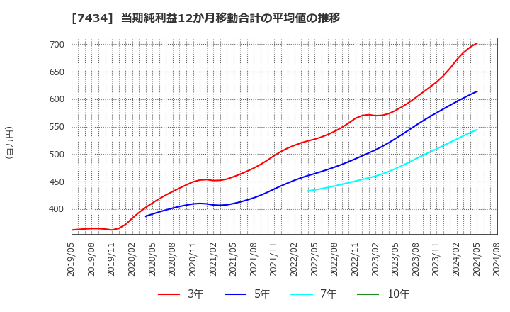 7434 (株)オータケ: 当期純利益12か月移動合計の平均値の推移