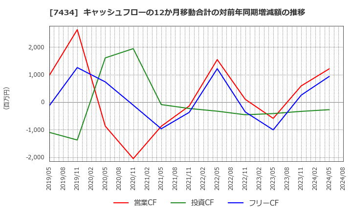 7434 (株)オータケ: キャッシュフローの12か月移動合計の対前年同期増減額の推移
