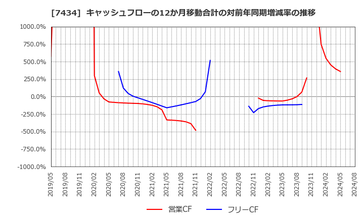 7434 (株)オータケ: キャッシュフローの12か月移動合計の対前年同期増減率の推移