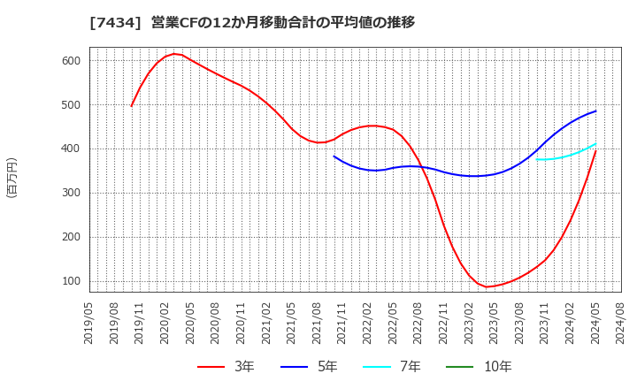 7434 (株)オータケ: 営業CFの12か月移動合計の平均値の推移