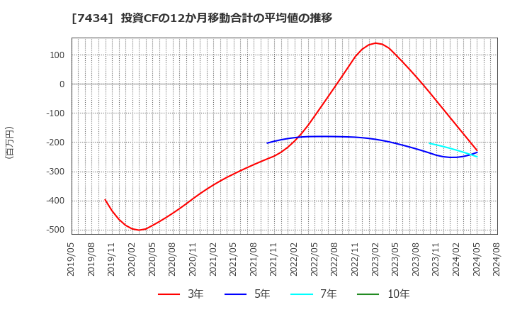 7434 (株)オータケ: 投資CFの12か月移動合計の平均値の推移