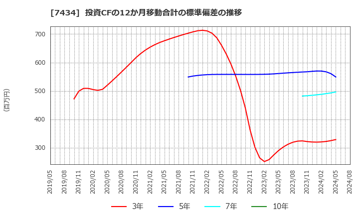 7434 (株)オータケ: 投資CFの12か月移動合計の標準偏差の推移