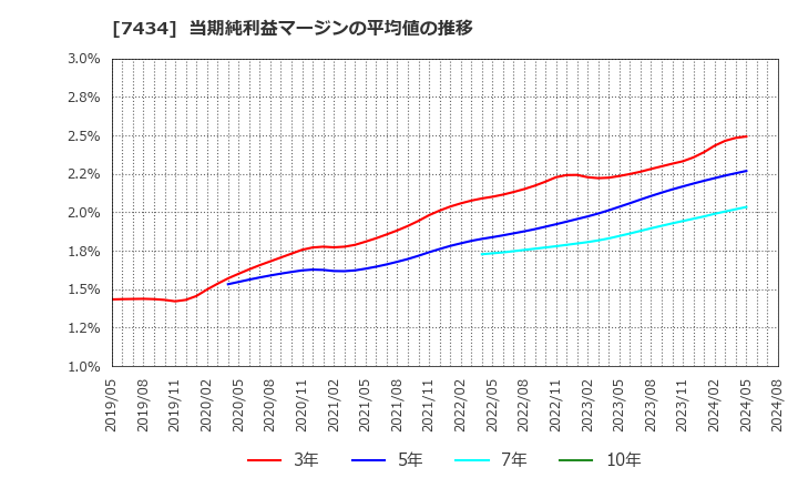 7434 (株)オータケ: 当期純利益マージンの平均値の推移