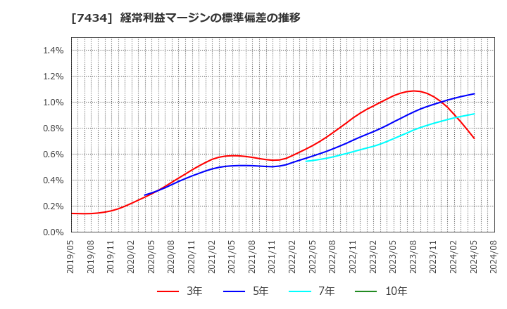 7434 (株)オータケ: 経常利益マージンの標準偏差の推移