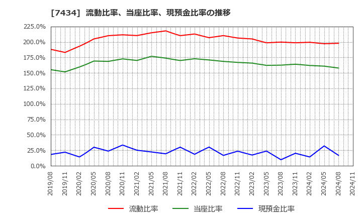 7434 (株)オータケ: 流動比率、当座比率、現預金比率の推移