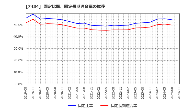 7434 (株)オータケ: 固定比率、固定長期適合率の推移