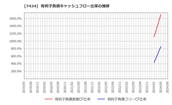 7434 (株)オータケ: 有利子負債キャッシュフロー比率の推移