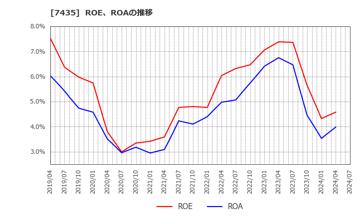7435 (株)ナ・デックス: ROE、ROAの推移