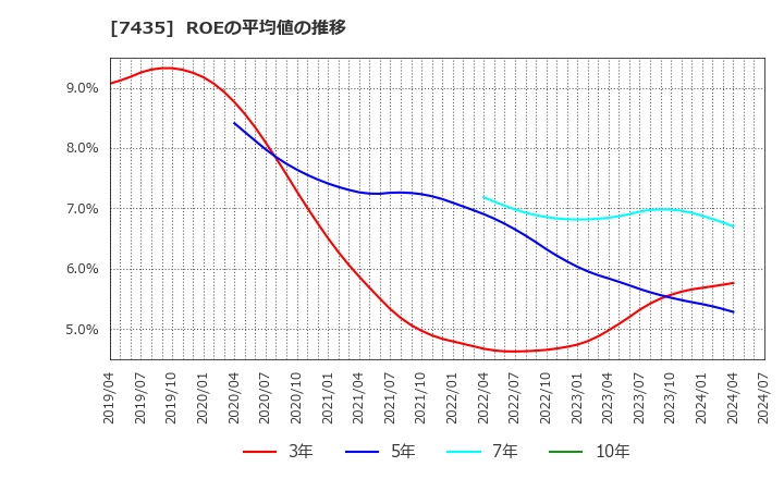 7435 (株)ナ・デックス: ROEの平均値の推移