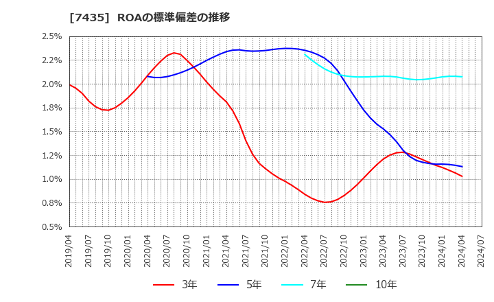 7435 (株)ナ・デックス: ROAの標準偏差の推移