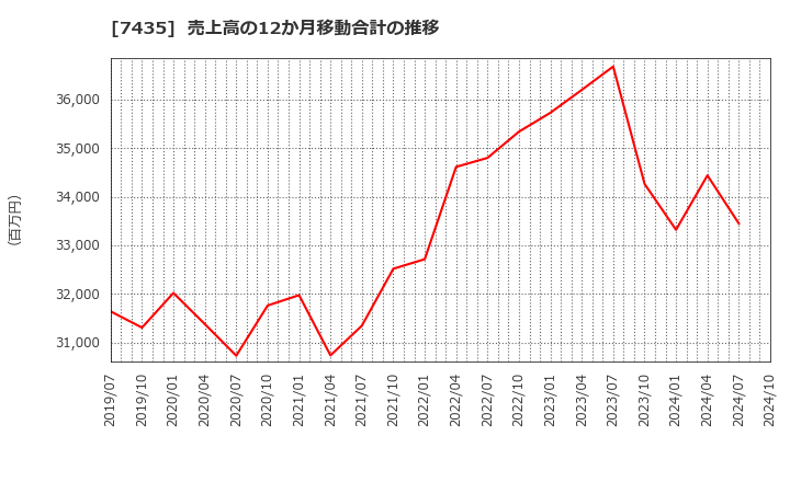 7435 (株)ナ・デックス: 売上高の12か月移動合計の推移