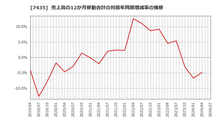 7435 (株)ナ・デックス: 売上高の12か月移動合計の対前年同期増減率の推移