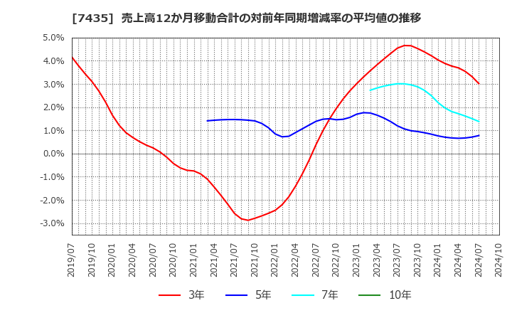 7435 (株)ナ・デックス: 売上高12か月移動合計の対前年同期増減率の平均値の推移