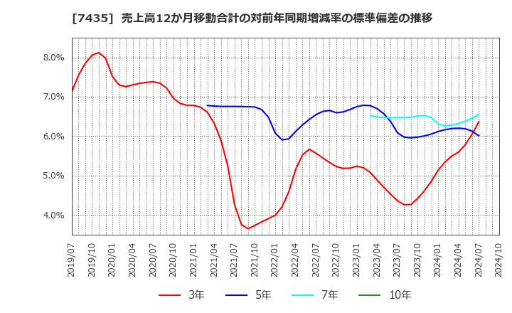 7435 (株)ナ・デックス: 売上高12か月移動合計の対前年同期増減率の標準偏差の推移