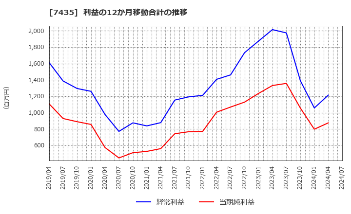 7435 (株)ナ・デックス: 利益の12か月移動合計の推移