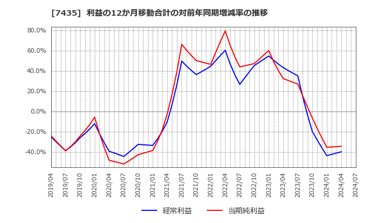 7435 (株)ナ・デックス: 利益の12か月移動合計の対前年同期増減率の推移