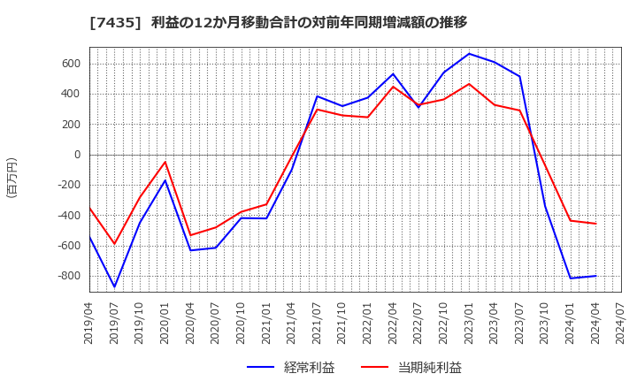 7435 (株)ナ・デックス: 利益の12か月移動合計の対前年同期増減額の推移