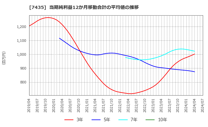 7435 (株)ナ・デックス: 当期純利益12か月移動合計の平均値の推移