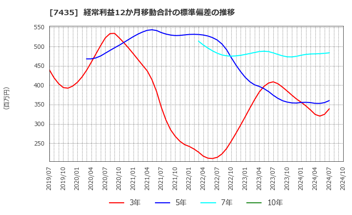 7435 (株)ナ・デックス: 経常利益12か月移動合計の標準偏差の推移