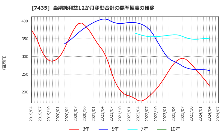 7435 (株)ナ・デックス: 当期純利益12か月移動合計の標準偏差の推移