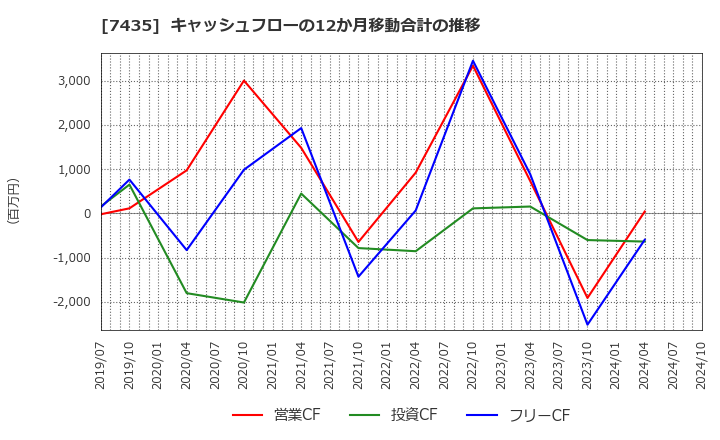 7435 (株)ナ・デックス: キャッシュフローの12か月移動合計の推移