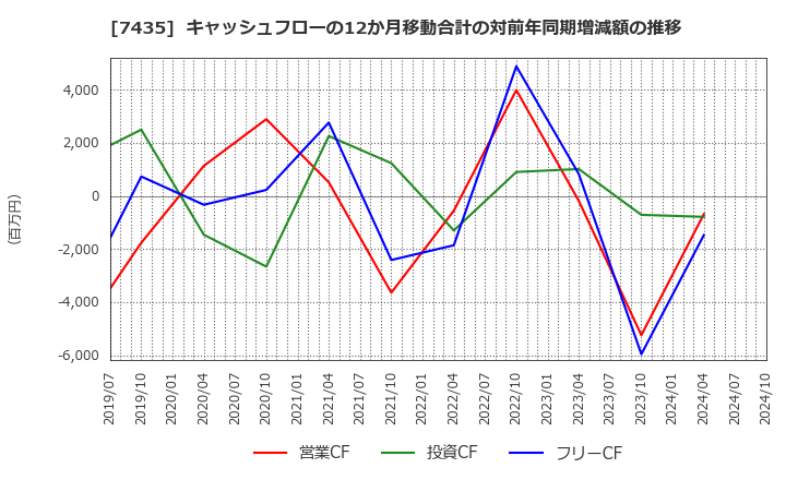 7435 (株)ナ・デックス: キャッシュフローの12か月移動合計の対前年同期増減額の推移