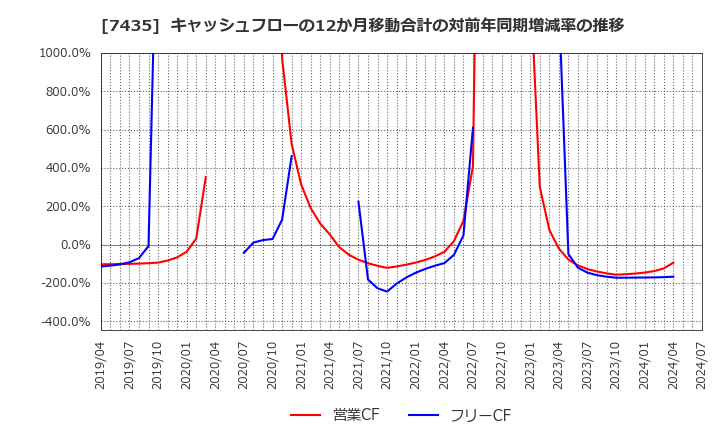 7435 (株)ナ・デックス: キャッシュフローの12か月移動合計の対前年同期増減率の推移