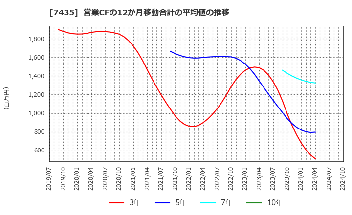 7435 (株)ナ・デックス: 営業CFの12か月移動合計の平均値の推移