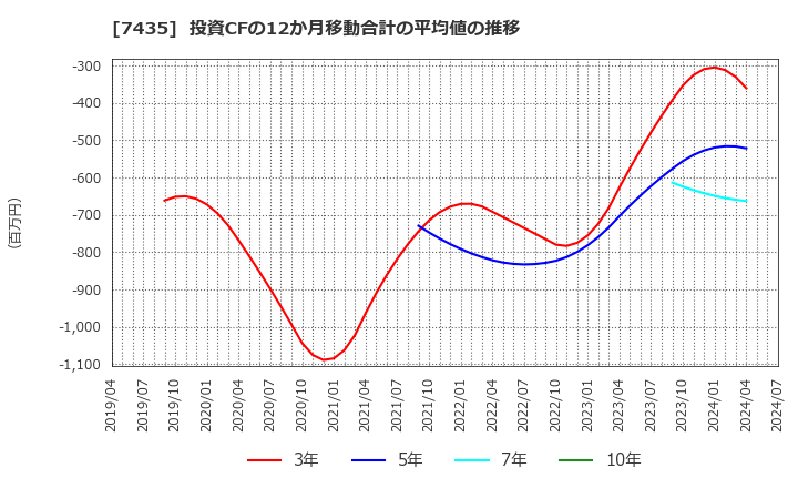 7435 (株)ナ・デックス: 投資CFの12か月移動合計の平均値の推移