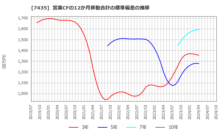 7435 (株)ナ・デックス: 営業CFの12か月移動合計の標準偏差の推移