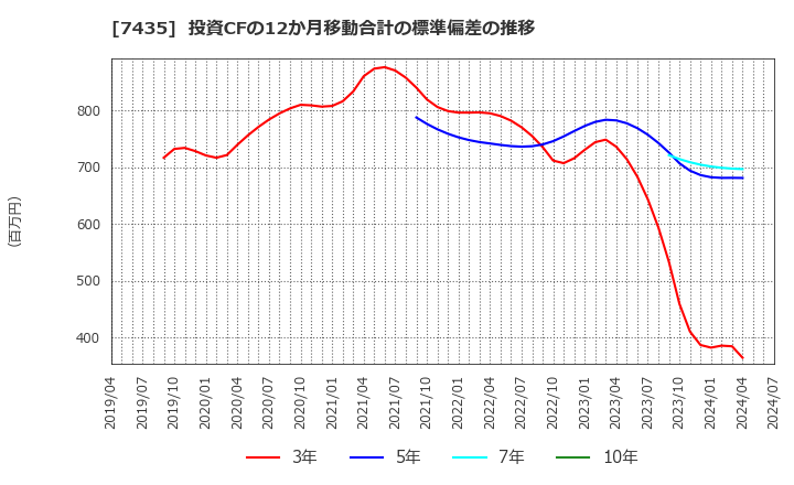 7435 (株)ナ・デックス: 投資CFの12か月移動合計の標準偏差の推移