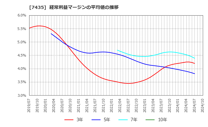 7435 (株)ナ・デックス: 経常利益マージンの平均値の推移