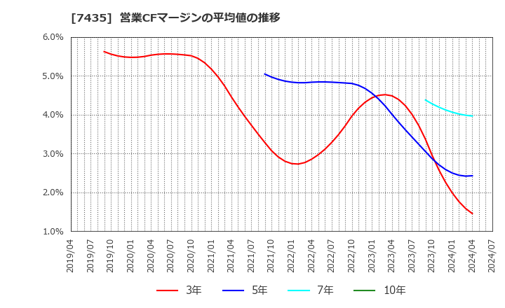 7435 (株)ナ・デックス: 営業CFマージンの平均値の推移