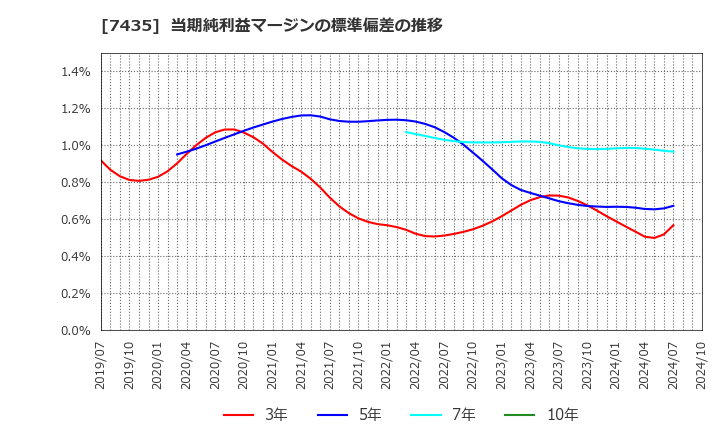 7435 (株)ナ・デックス: 当期純利益マージンの標準偏差の推移