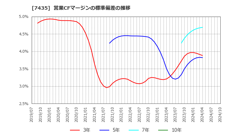 7435 (株)ナ・デックス: 営業CFマージンの標準偏差の推移