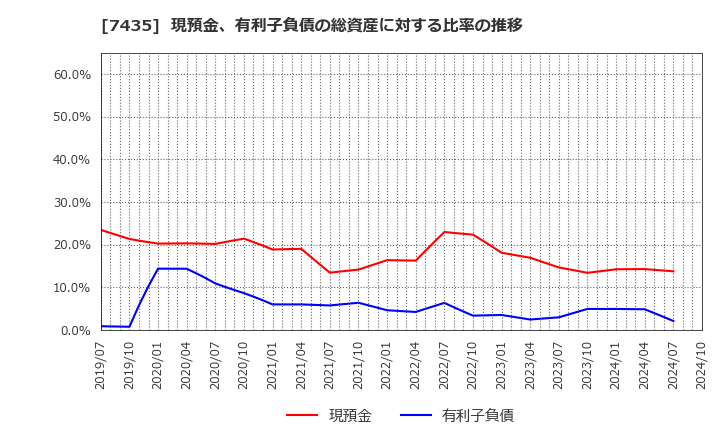 7435 (株)ナ・デックス: 現預金、有利子負債の総資産に対する比率の推移