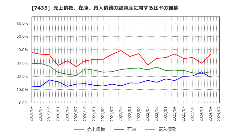 7435 (株)ナ・デックス: 売上債権、在庫、買入債務の総資産に対する比率の推移