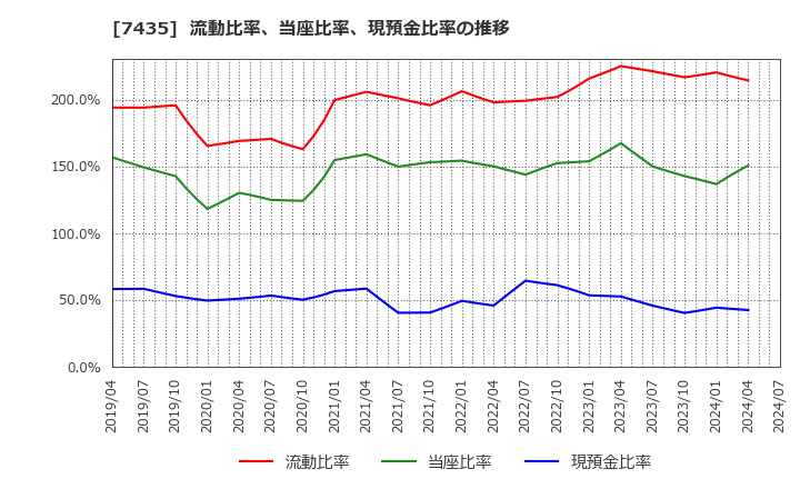 7435 (株)ナ・デックス: 流動比率、当座比率、現預金比率の推移