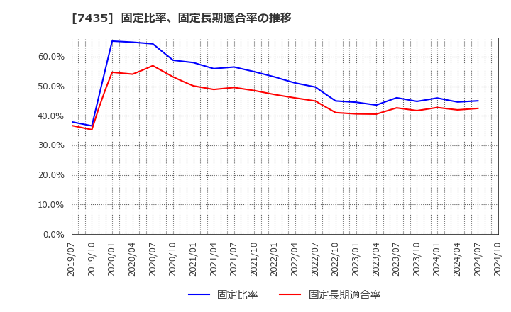 7435 (株)ナ・デックス: 固定比率、固定長期適合率の推移