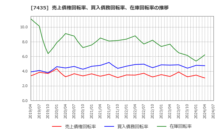 7435 (株)ナ・デックス: 売上債権回転率、買入債務回転率、在庫回転率の推移