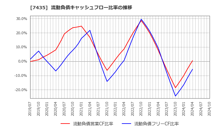 7435 (株)ナ・デックス: 流動負債キャッシュフロー比率の推移