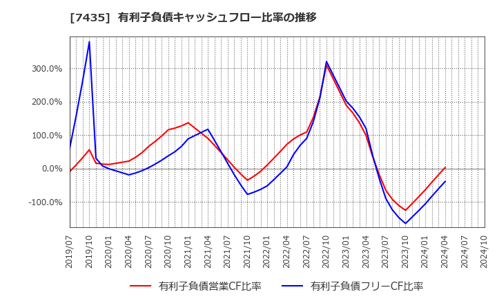 7435 (株)ナ・デックス: 有利子負債キャッシュフロー比率の推移