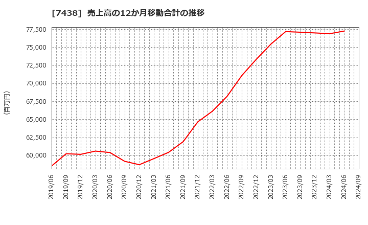 7438 コンドーテック(株): 売上高の12か月移動合計の推移