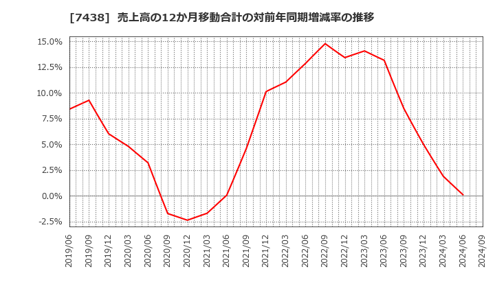 7438 コンドーテック(株): 売上高の12か月移動合計の対前年同期増減率の推移