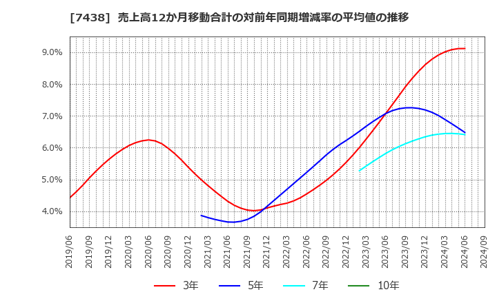 7438 コンドーテック(株): 売上高12か月移動合計の対前年同期増減率の平均値の推移