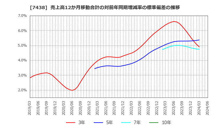 7438 コンドーテック(株): 売上高12か月移動合計の対前年同期増減率の標準偏差の推移